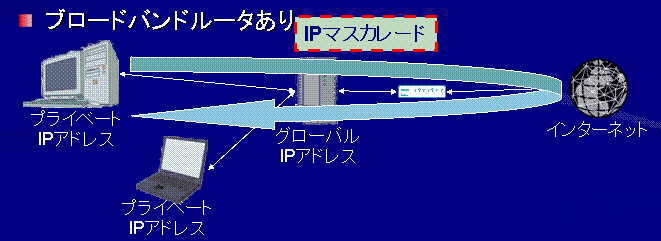 IP}XJ[hɂC^[lbgւ̃ANZX}